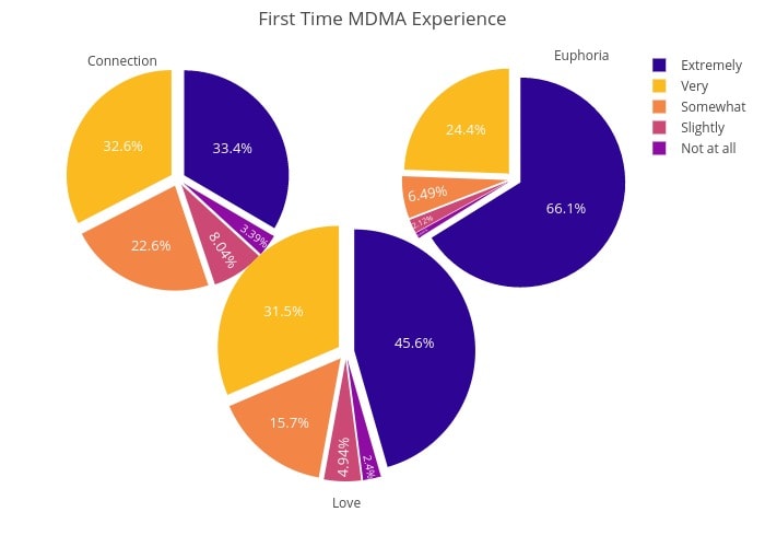 MDMA Magic Survey