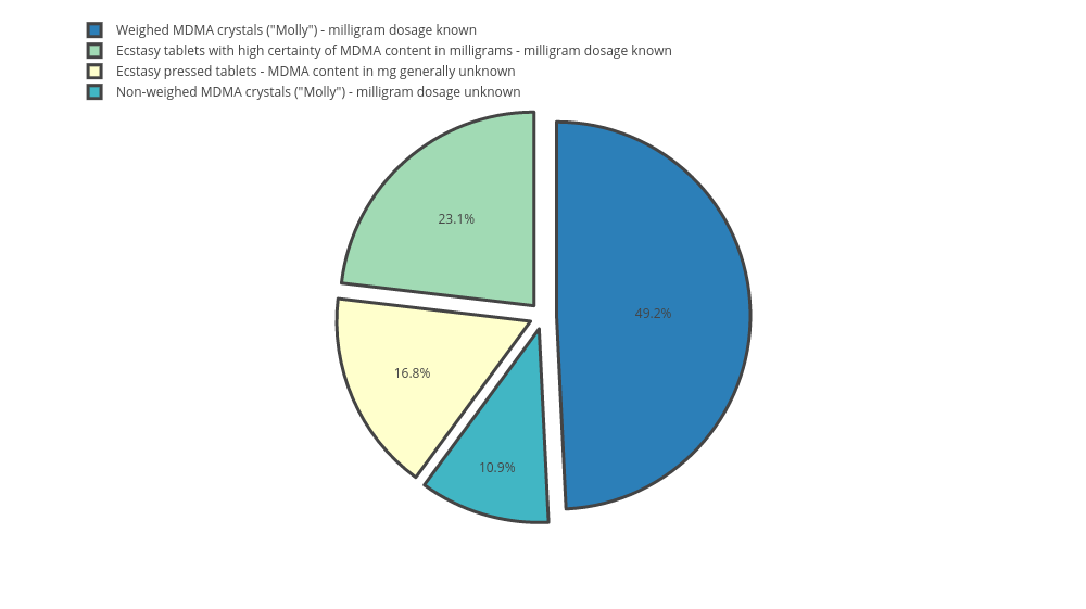 MDMA Magic Survey